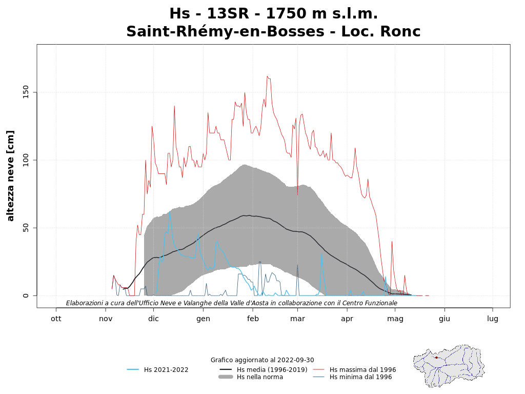 Saint-Rhémy-en-Bosses températures