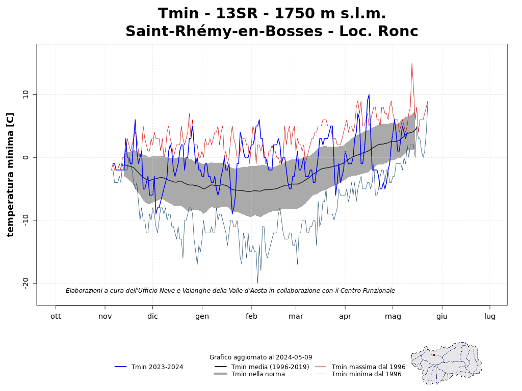 Saint-Rhémy-en-Bosses temperature
