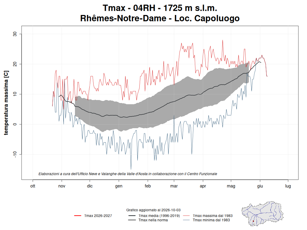 Rhêmes-Notre-Dame temperature