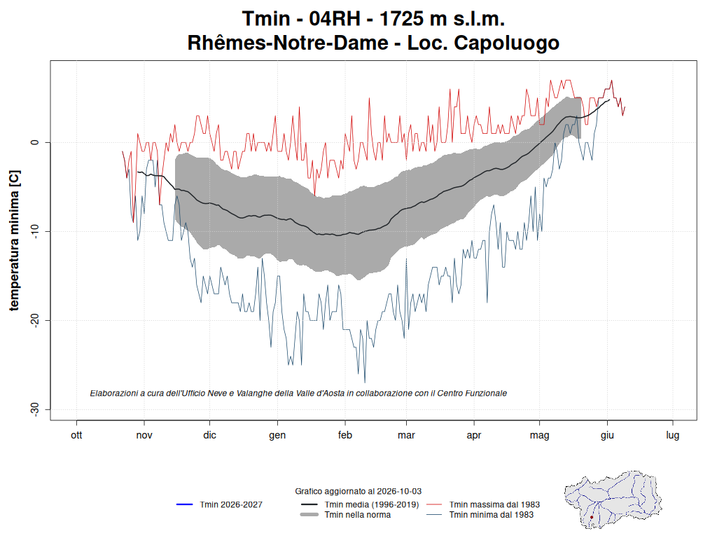 Rhêmes-Notre-Dame temperature