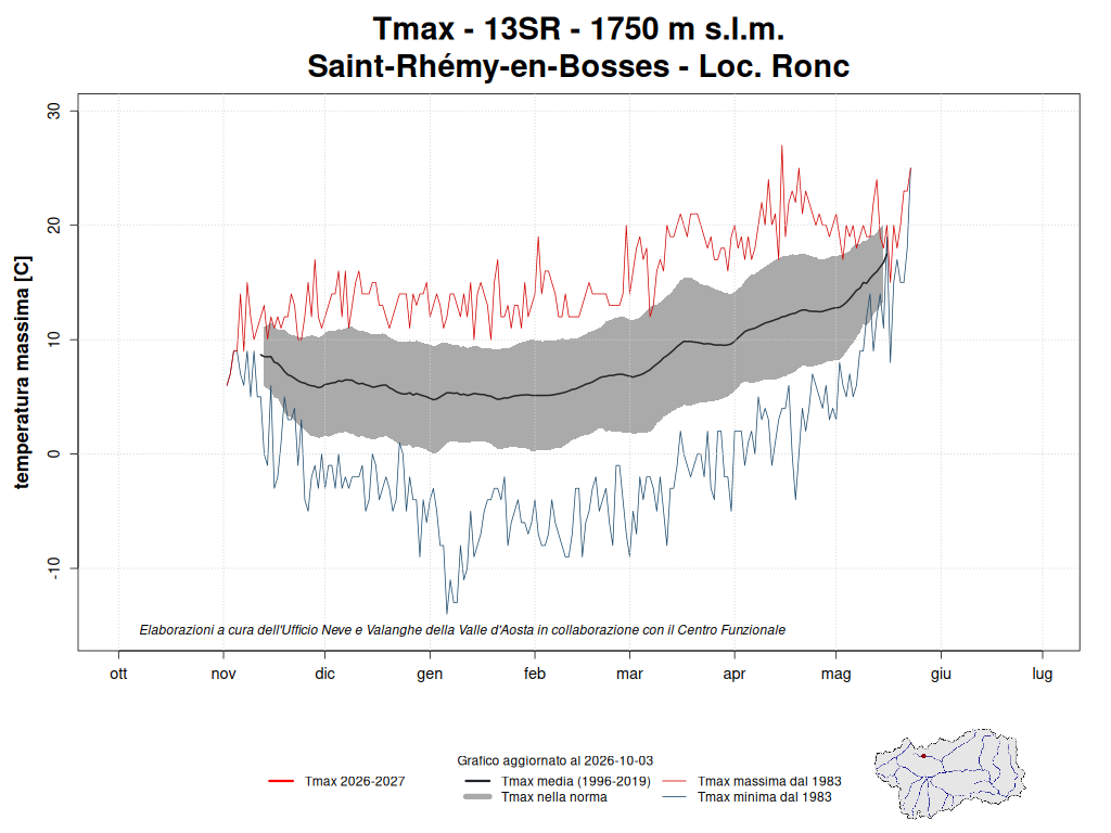 Saint-Rhémy-en-Bosses temperature