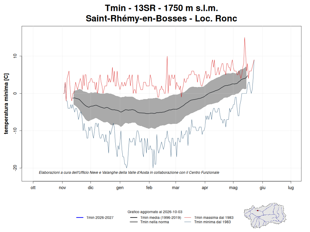 Saint-Rhémy-en-Bosses temperature