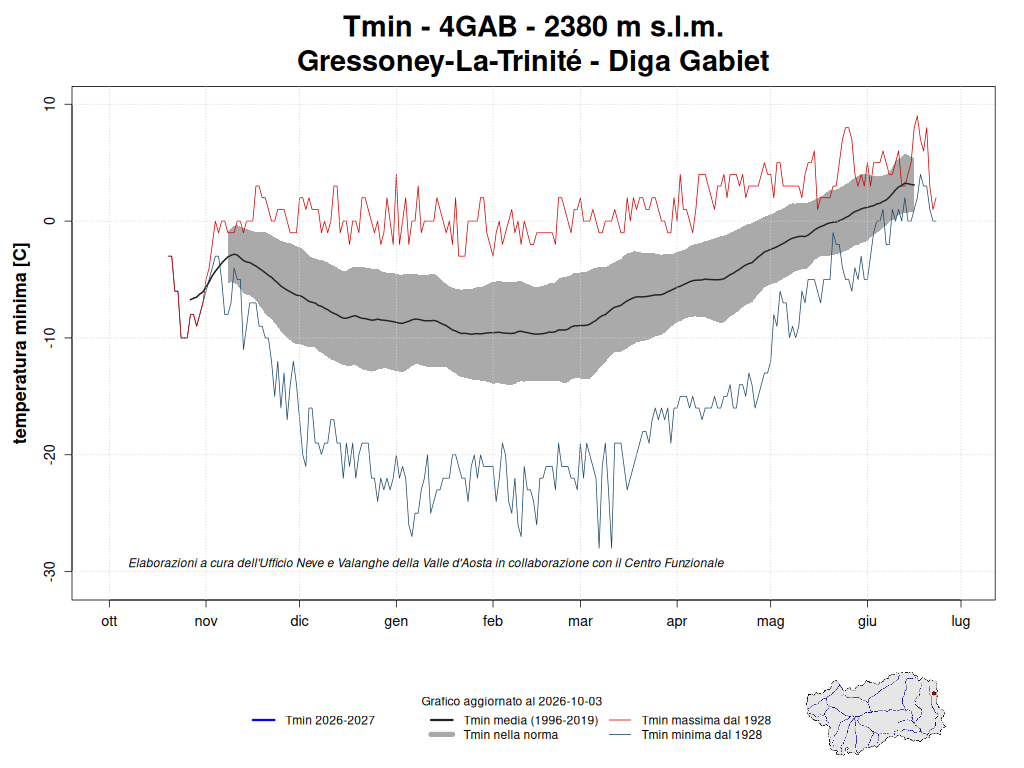 Gressoney-La-Trinité temperature