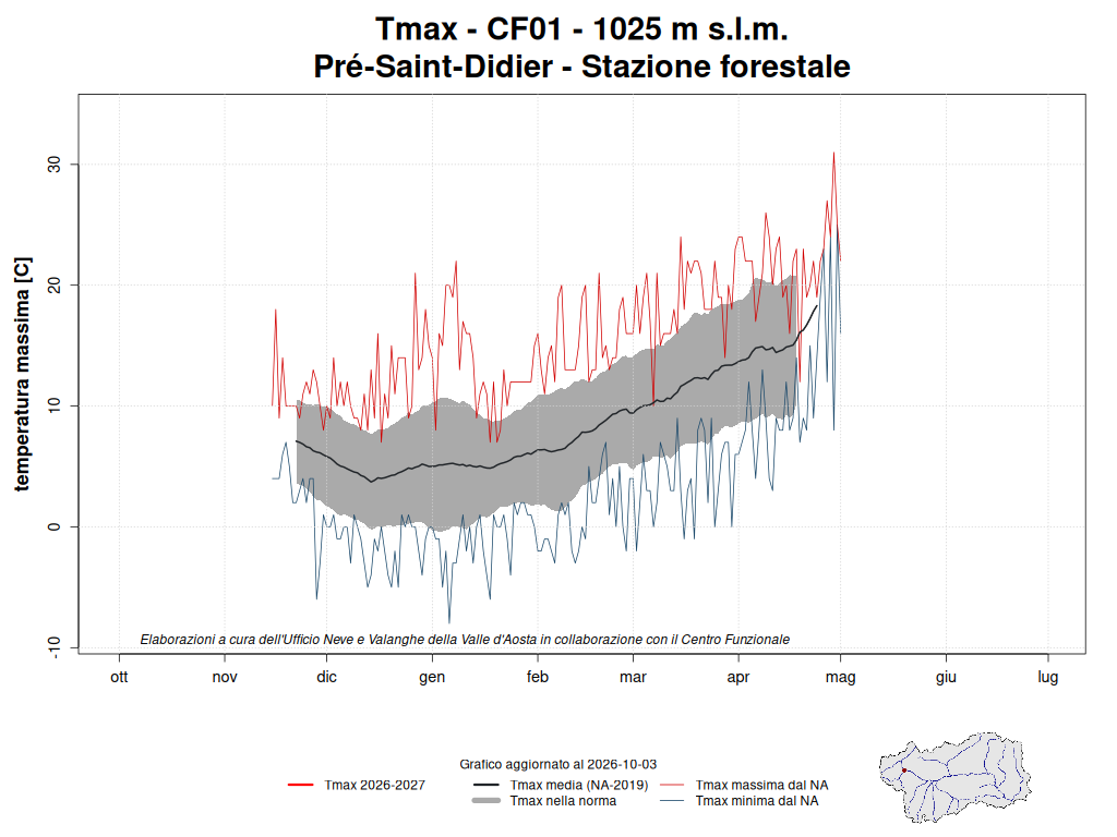 Gran San Bernardo temperature