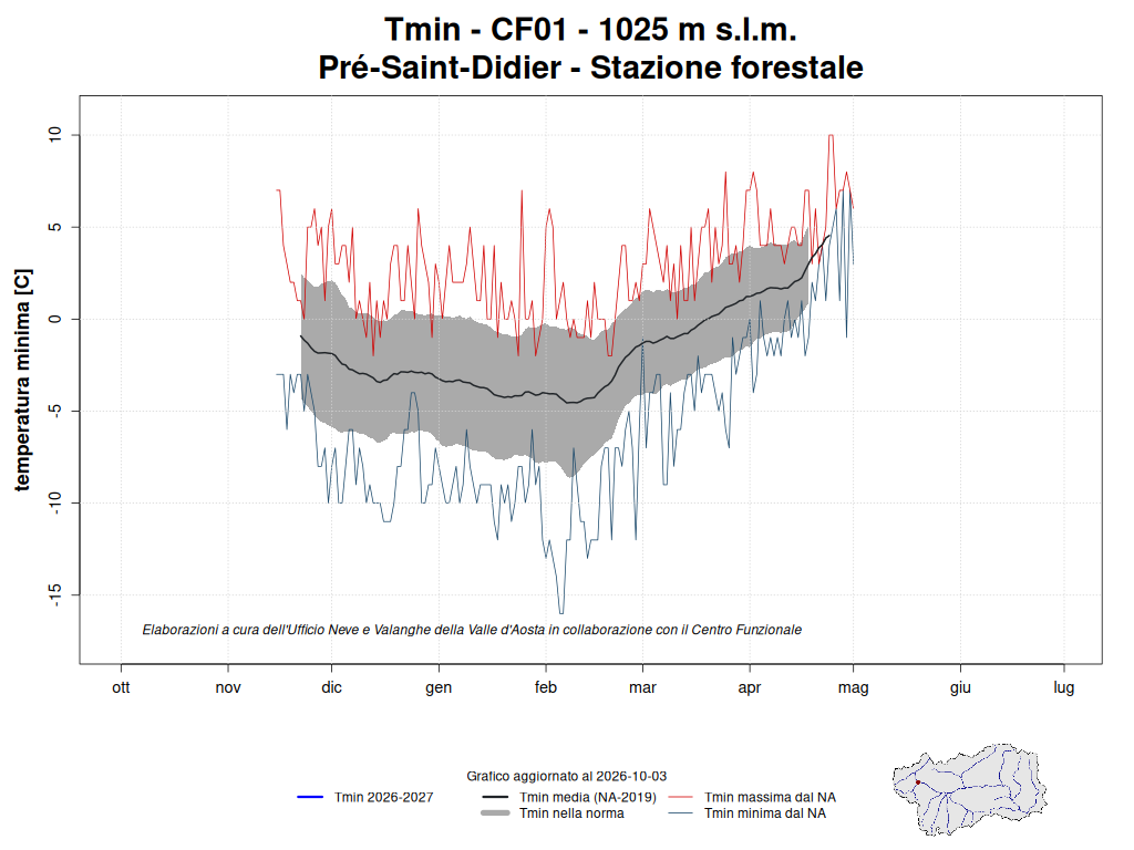 Gran San Bernardo temperature
